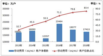 2018年通信業(yè)統(tǒng)計公報 電信業(yè)務(wù)總量同比增長137.9% 行業(yè)數(shù)字化轉(zhuǎn)型加速